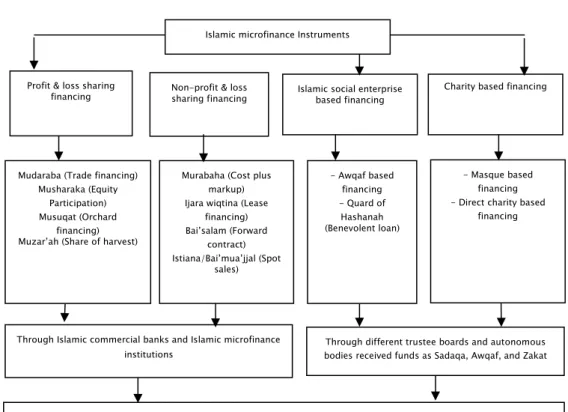 Table 2. Islamic Micro-finance Conceptual Model to achieve SDG 