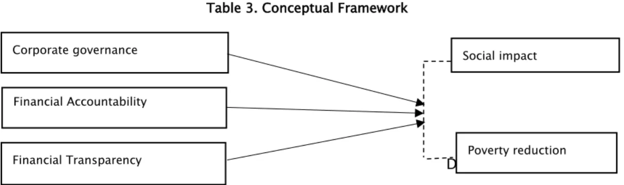 Table 3. Conceptual Framework