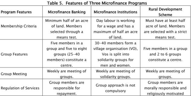 Table 5.  Features of Three Microfinance Programs  