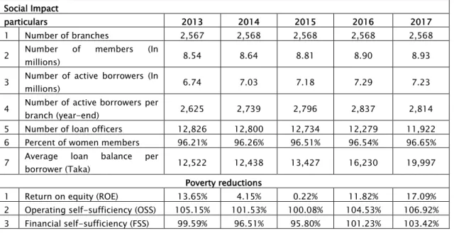 Table 6. Comparative Sheet of Grameen Bank  Social Impact 