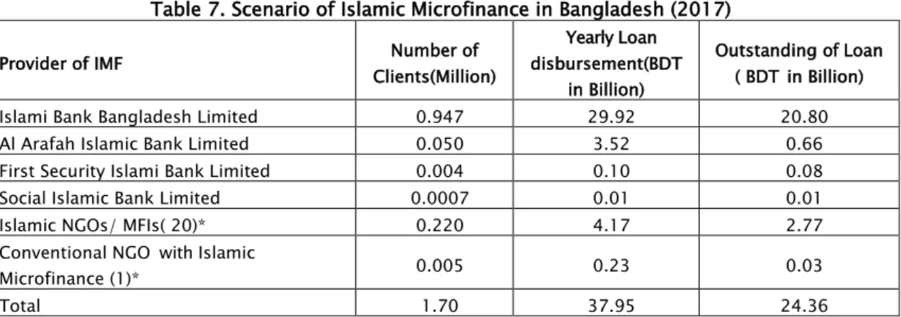 Table 7. Scenario of Islamic Microfinance in Bangladesh (2017) 