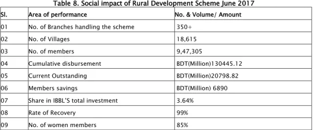 Table 8. Social impact of Rural Development Scheme June 2017 