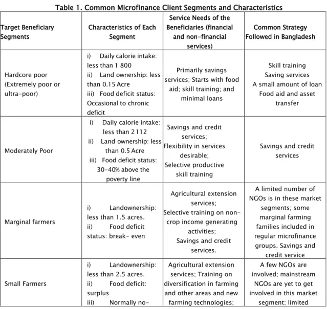 Table 1. Common Microfinance Client Segments and Characteristics  Target Beneficiary 