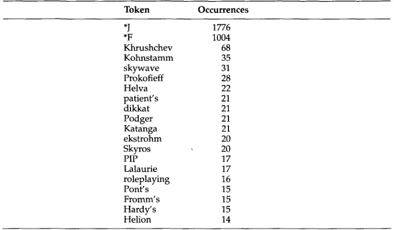 Table 2 Tokens in the test sample but not in the 293,181-token vocabulary. 