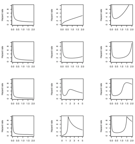 Fig. 1.Some shapes of the hazard rate function for for various power-law(l.hand)κadjusted distributions