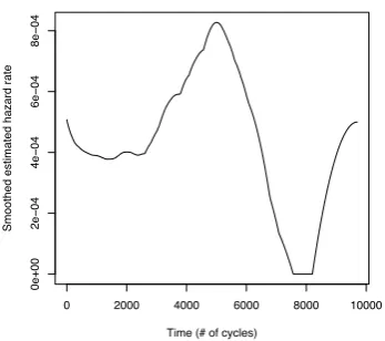 Fig. 2. Kernel smoothed non-parametric estimate of the hazard rate functionfor electrical appliances data