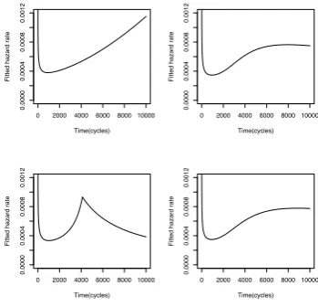 Fig. 4. Kernel smoothed non-parametric estimate of the hazard rate functionfor electrical appliances data and the MLE of the power-law adjusted Paretohazard-rate.