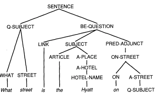 Figure 4 Parse tree for the sentence, "What street is the Hyatt on?" 