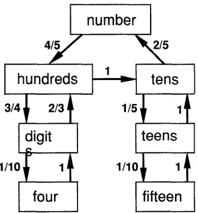 Figure A.1 Paths through the parse tree for the phrase "four fifteen" with associated probabilities derived from the training data