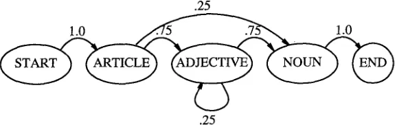 Figure 1 .25 Illustration of probabilistic network obtained from four rules with the same LHS (NP), as given in the text