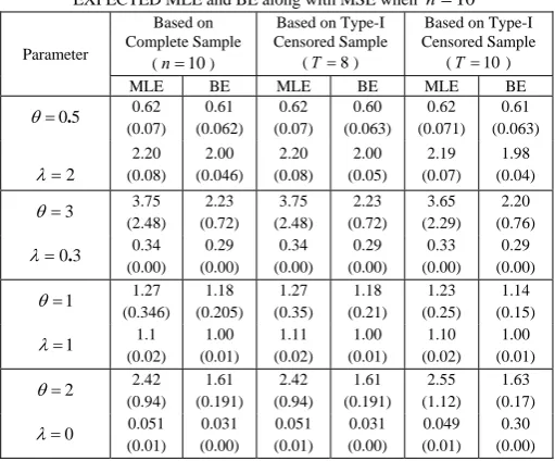 TABLE I  95% CREDIBLE INTERVALS for   and 