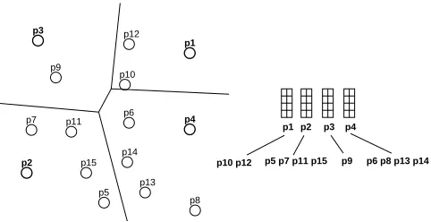 Fig. 1.Construction of EGNAT structure: data space and metric structure.