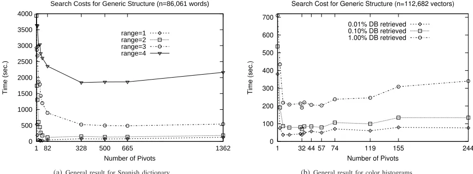 Fig. 3.Execution time for the implementation considering a generic metric structure (GMS).