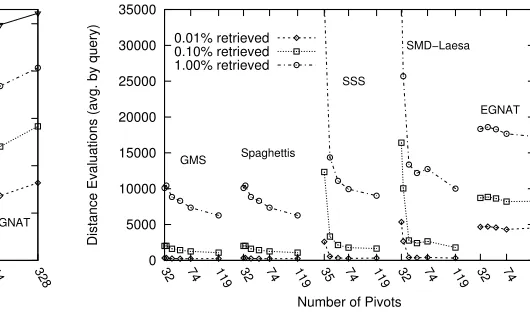 Fig. 5.Distance evaluations for the implementation considering all structures.