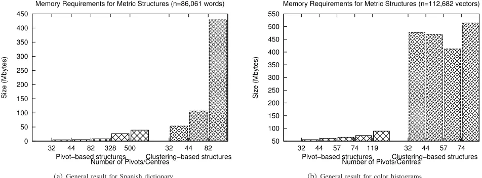 Fig. 6.Memory requirements for pivot-based structures (GMS, SSS, MSD, Spaghettis) and clustering-based structures (EGNAT)