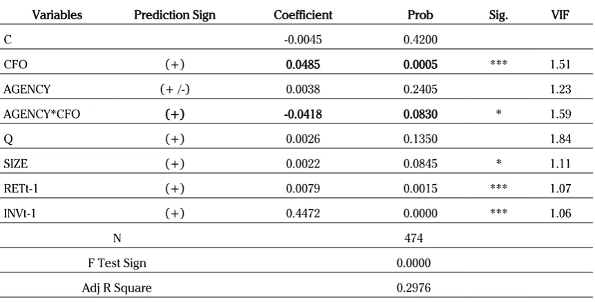 Tabel 6. Regression Result for Model 3