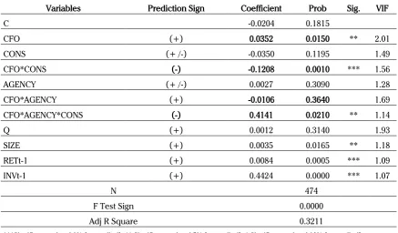 Tabel 7. Regression Result for Model 4