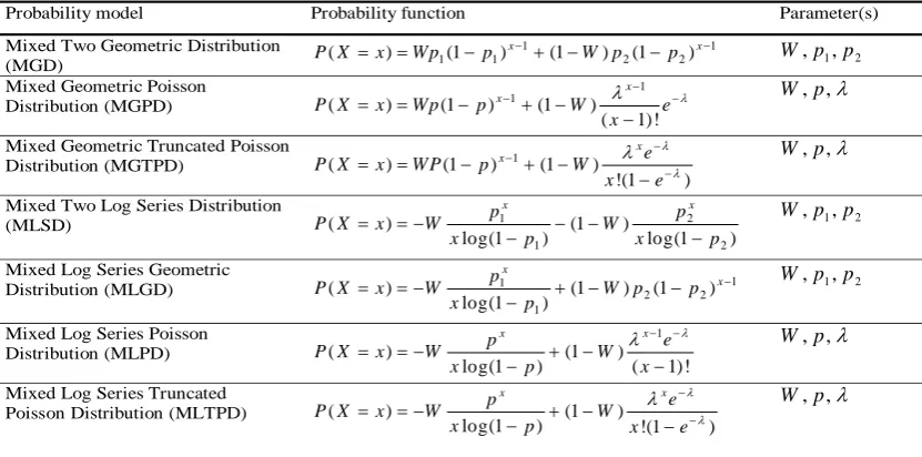 TABLE 1 The probability models, their probability functions and the parameter(s) used for fitting the distribution of weekly dry and 