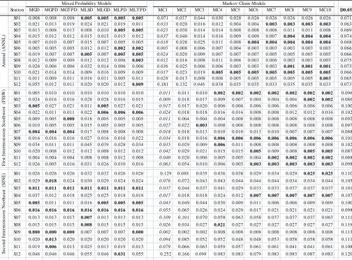 Fig. 2.  The observed and the expected frequency distribution of theweekly dry spells obtained from the MLTPD and MC7 at station S02conducted on annual basis