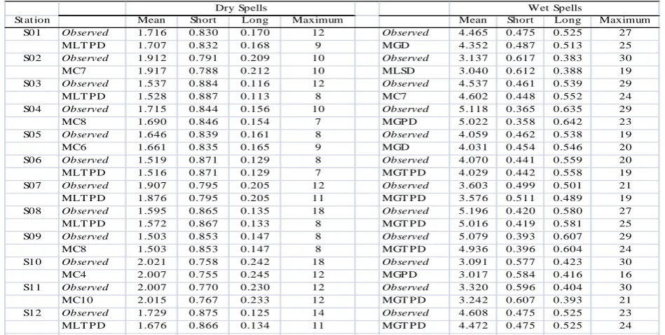 TABLE 4 The indices of the weekly dry and wet spells obtained from the observed data and the best fitted models at each of the 