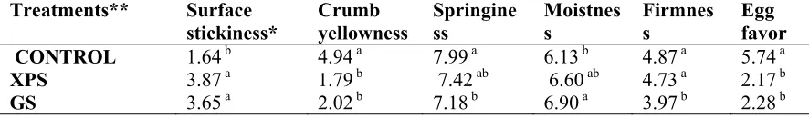 Table 7. Quantitaive descriptive analysis by a trained panel of control, compared with two formulations of yellow cake without whole egg