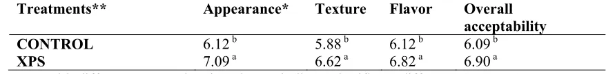 Table 8. Consumer acceptance of control compared with formulation without whole- egg 