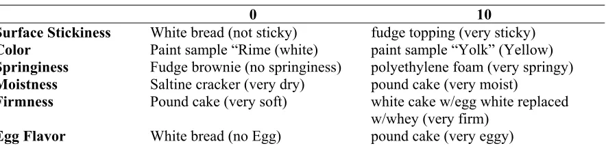 Table 2. Reference samples for sensory word anchors in descriptive analysis. 