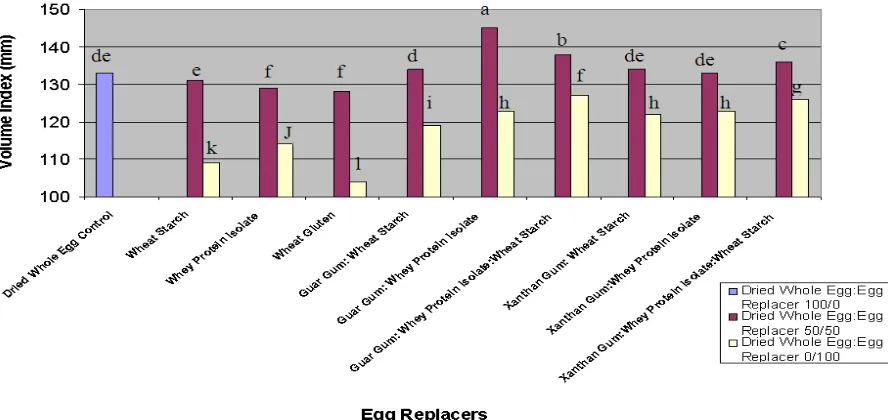 Figure 2. Comparison of volume index of yellow cake formulated with either dried whole egg or 