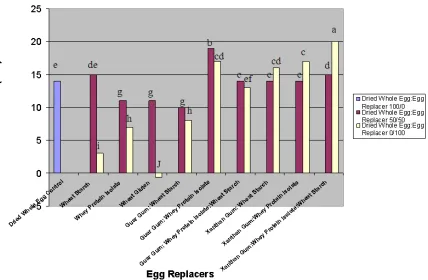 Figure 3. Comparison of contour index of yellow cake formulated with dried whole egg or egg replacers