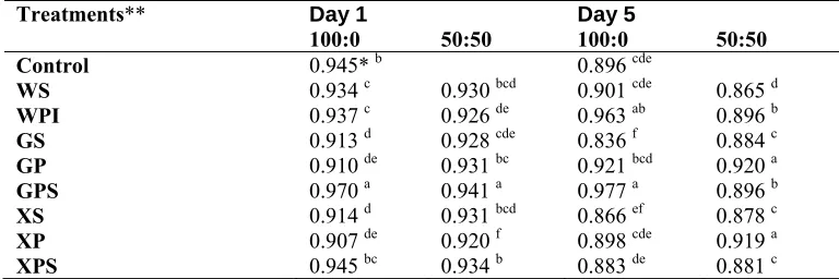 Table 3.Comparison of the hardness of yellow cake formulated with either dried whole egg  or selected replacers measured at day 1 and day 5 after baking by using textre analyzer