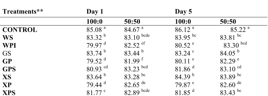 Table 5. Comparison of the lightness (l) value of yellow cake formulated with either dried whole egg  or selected replacers measured at day 1 and day 5 after baking by using a colorimeter