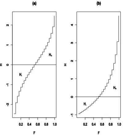 Figure 1  SEDF graph (a) normal distribution     and             and (b) exponential distribution               for      