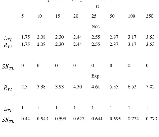 Table 1 values of    ,     and     from normal (Nor) and exponential (Exp) distributions        