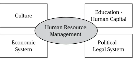 Figure 1. Factors effecting HRM in international Markets(Source: Noe, R., Gerhart, B., Wright, P., & Eligh, L