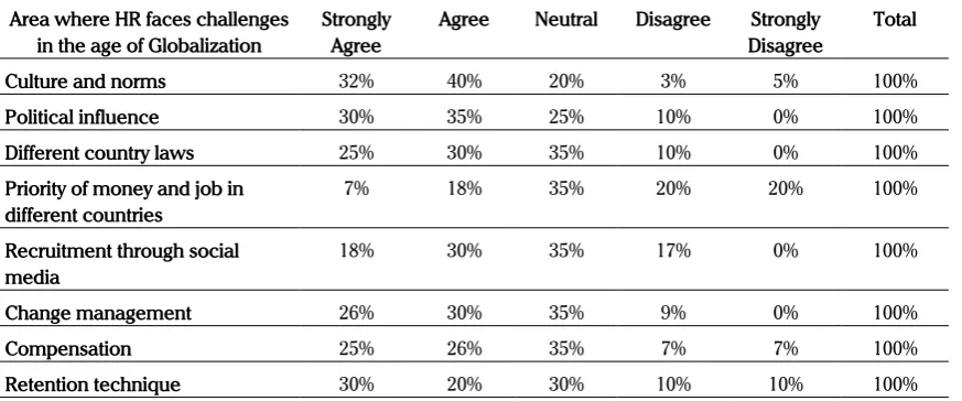 Table 1. Areas where HR faces challenges in the Age of Globalisatuon