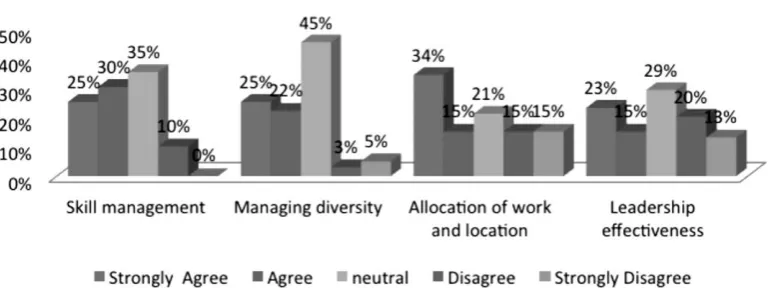 Figure 2. Areas where HR faces challenges due to Globalisatuon