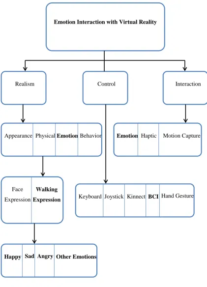 Figure 1.1 : Visualized Research Domain. 