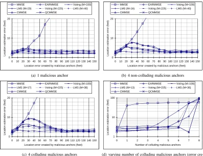 Figure 3: Location estimation error in different scenarios in ﬁeld experiments