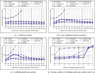 Figure 6: Location estimation error in simulation (same anchor location as ﬁeld experiments)