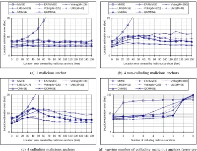 Figure 7: Location estimation error in simulation (random anchor location)