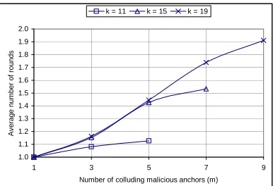 Figure 1: Average number of rounds in CMMSE in typical settings