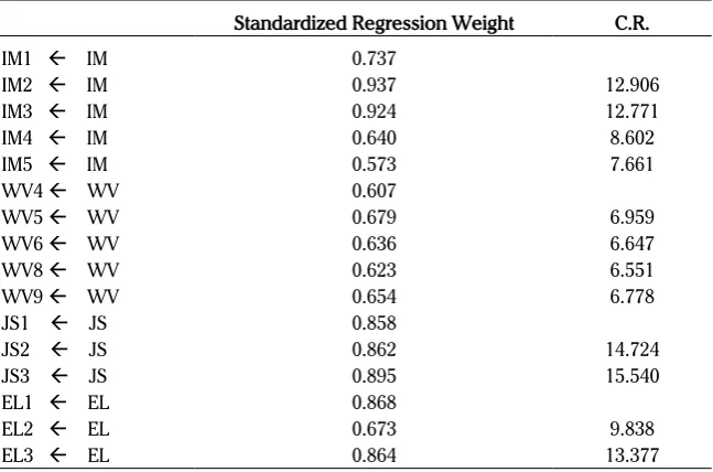 Table 5. Confirmatory factor analysis