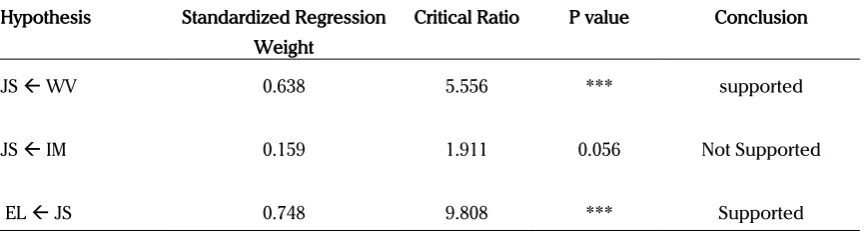 Table 6. Hypotheses testing