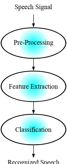 Figure 1.1: Speech recognition framework
