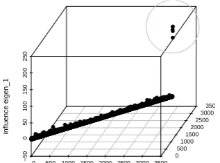 Fig. 1.3D Scatterplot for Condition 1, Scenario 1.