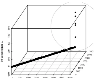 Fig. 4.3D Scatterplot for Scenario 3.