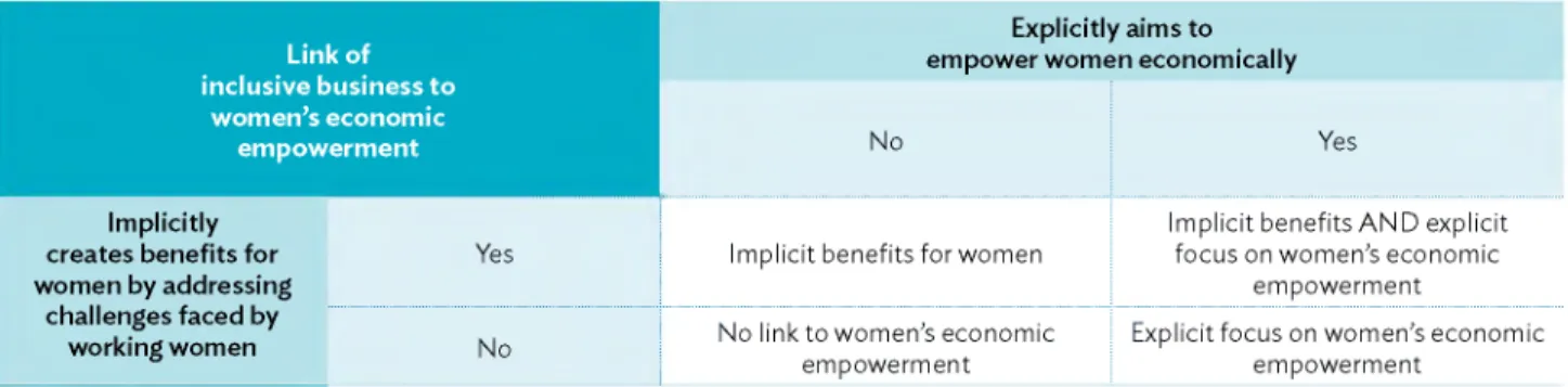 Table 4:  Potential links between inclusive business and women’s economic empowerment