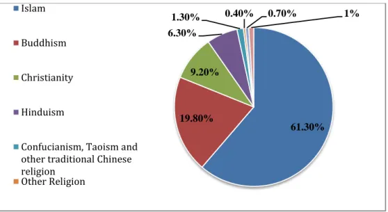 Figure 1: Distribution of population by religion in Malaysia as of 2010 