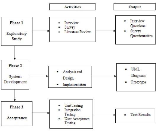 Figure 5: Research Flowchart 