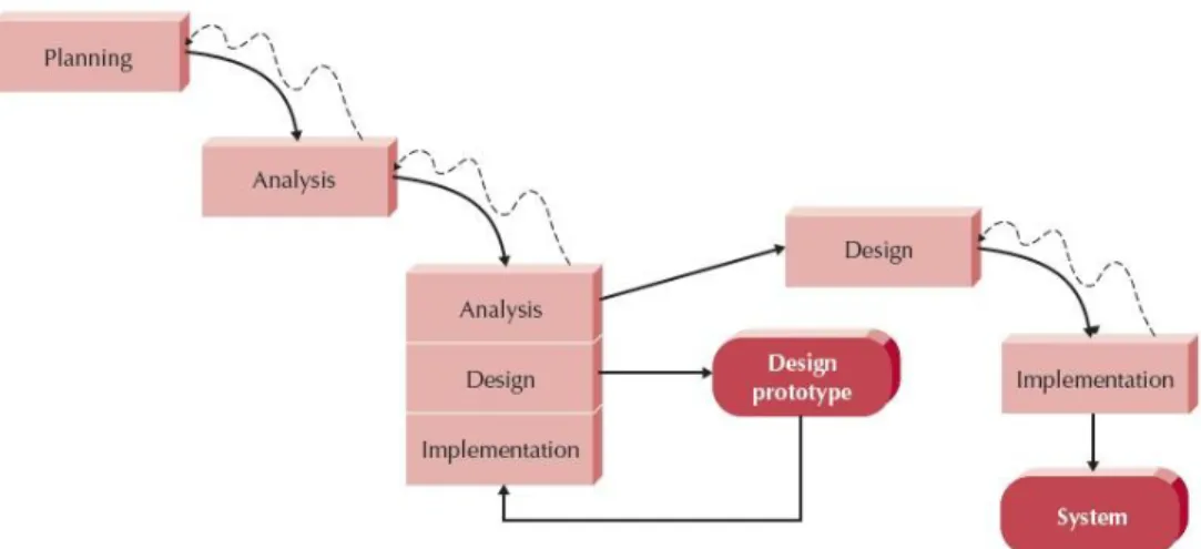 Figure 6 Throwaway Prototyping Diagram 